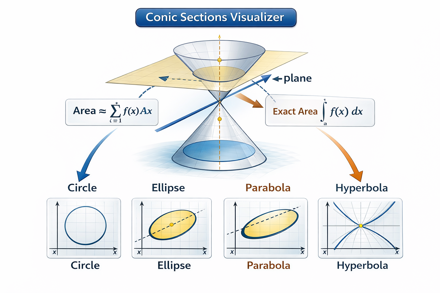 Conic Sections Visualizer